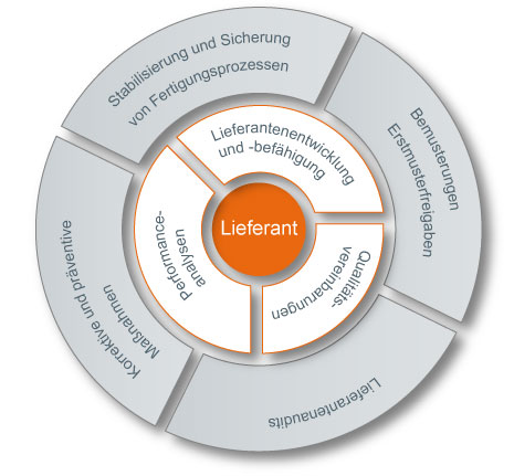 Lieferantenqualifizierung